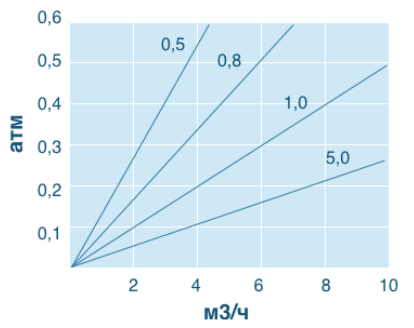 FC PGF Характеристика