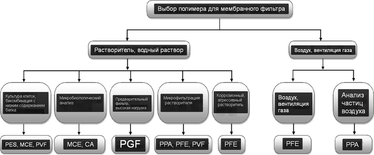 Таблица выбора серии SF 1